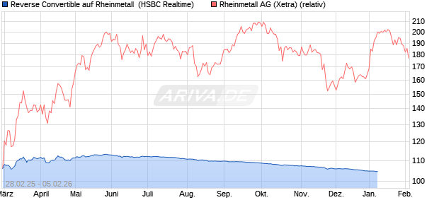 Reverse Convertible auf Rheinmetall [HSBC Trinkaus. (WKN: HT3327) Chart