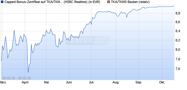 Capped Bonus-Zertifikat auf TKA/TKMS Basket [HSBC Trinkaus & Burkhardt GmbH] Chart