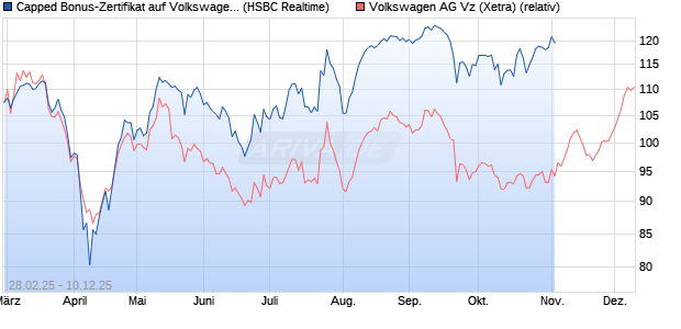 Capped Bonus-Zertifikat auf Volkswagen Vz [HSBC Tr. (WKN: HT33FS) Chart