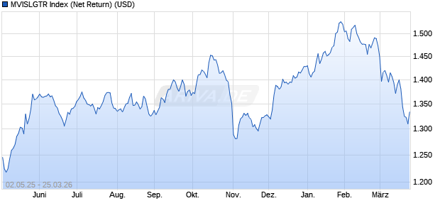 MVISLGTR Index (Net Return) (USD) Chart