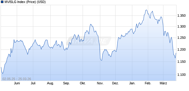 MVISLG Index (Price) (USD) Chart