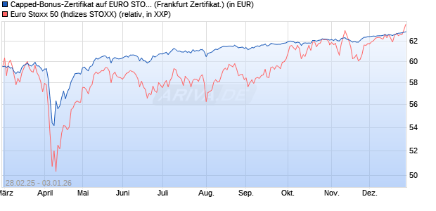 Capped-Bonus-Zertifikat auf EURO STOXX 50 [BNP P. (WKN: PL8ZCZ) Chart