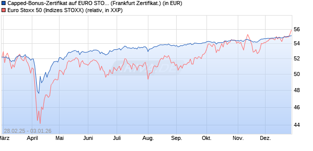Capped-Bonus-Zertifikat auf EURO STOXX 50 [BNP P. (WKN: PL8ZC7) Chart