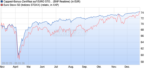 Capped-Bonus-Zertifikat auf EURO STOXX 50 [BNP P. (WKN: PL8ZDC) Chart