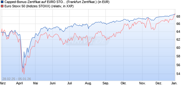 Capped-Bonus-Zertifikat auf EURO STOXX 50 [BNP P. (WKN: PL8ZDF) Chart