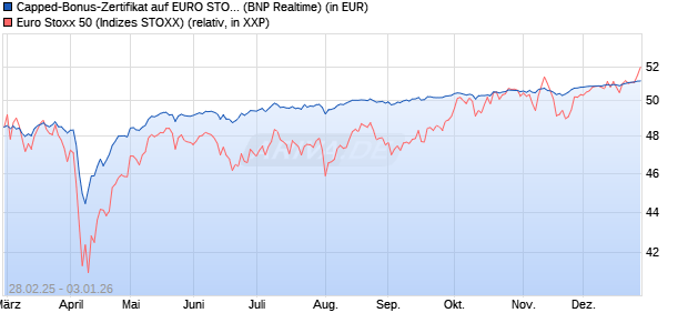 Capped-Bonus-Zertifikat auf EURO STOXX 50 [BNP P. (WKN: PL8ZDG) Chart