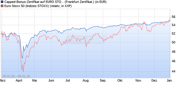 Capped-Bonus-Zertifikat auf EURO STOXX 50 [BNP P. (WKN: PL8ZDH) Chart