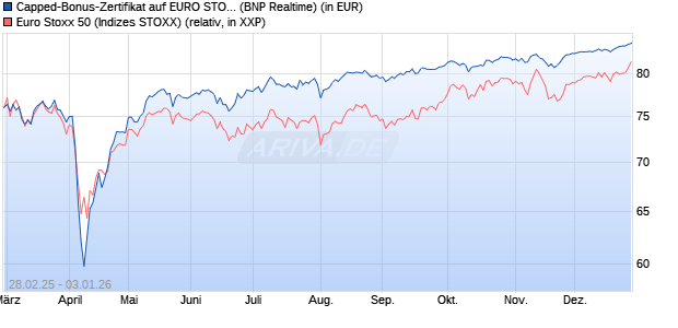 Capped-Bonus-Zertifikat auf EURO STOXX 50 [BNP P. (WKN: PL8ZDR) Chart