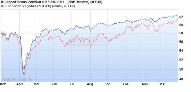 Capped-Bonus-Zertifikat auf EURO STOXX 50 [BNP P. (WKN: PL8ZDV) Chart