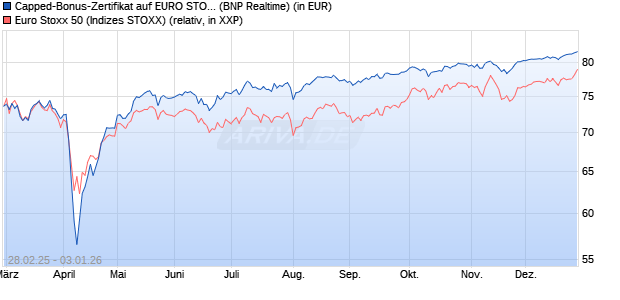 Capped-Bonus-Zertifikat auf EURO STOXX 50 [BNP P. (WKN: PL8ZDY) Chart