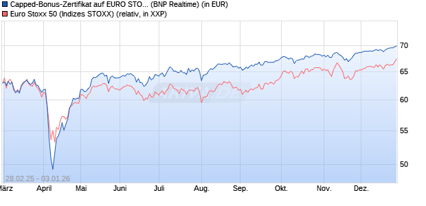 Capped-Bonus-Zertifikat auf EURO STOXX 50 [BNP P. (WKN: PL8ZD6) Chart