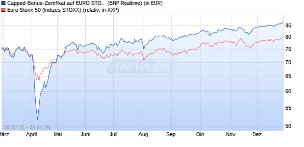 Capped-Bonus-Zertifikat auf EURO STOXX 50 [BNP P. (WKN: PL8ZEB) Chart