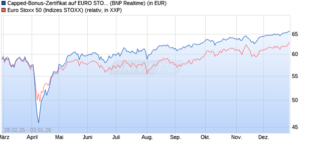 Capped-Bonus-Zertifikat auf EURO STOXX 50 [BNP P. (WKN: PL8ZEF) Chart