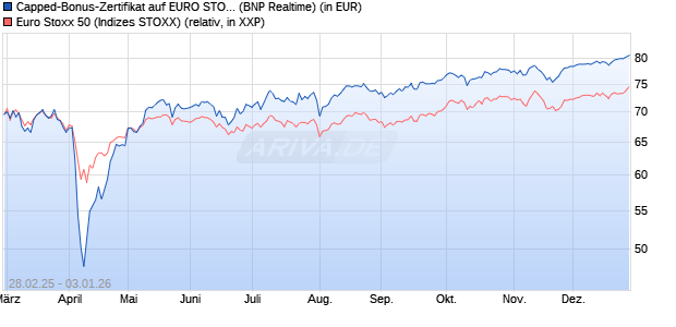 Capped-Bonus-Zertifikat auf EURO STOXX 50 [BNP P. (WKN: PL8ZEH) Chart