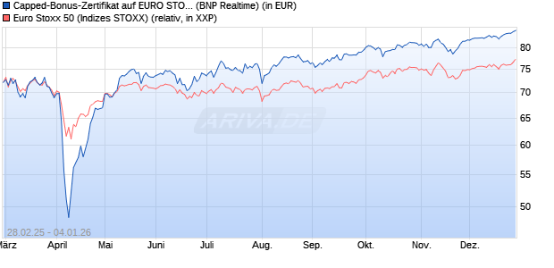 Capped-Bonus-Zertifikat auf EURO STOXX 50 [BNP P. (WKN: PL8ZEJ) Chart