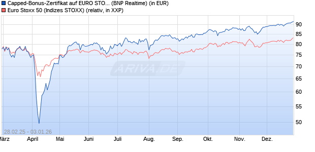 Capped-Bonus-Zertifikat auf EURO STOXX 50 [BNP P. (WKN: PL8ZEK) Chart