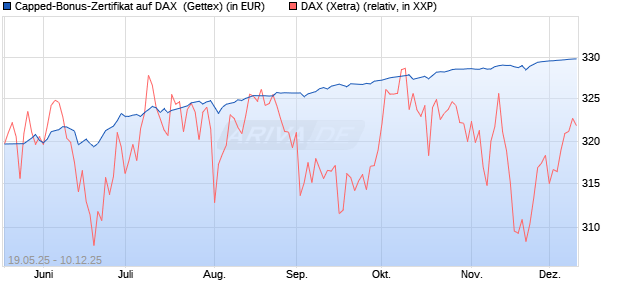 Capped-Bonus-Zertifikat auf DAX [BNP Paribas Emis. (WKN: PL8ZUZ) Chart
