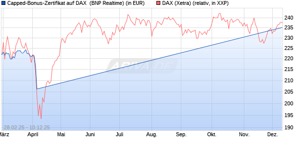 Capped-Bonus-Zertifikat auf DAX [BNP Paribas Emis. (WKN: PL8ZU1) Chart