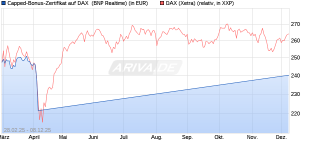 Capped-Bonus-Zertifikat auf DAX [BNP Paribas Emis. (WKN: PL8ZU2) Chart
