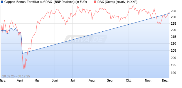 Capped-Bonus-Zertifikat auf DAX [BNP Paribas Emis. (WKN: PL8ZVQ) Chart
