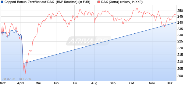 Capped-Bonus-Zertifikat auf DAX [BNP Paribas Emis. (WKN: PL8ZVR) Chart