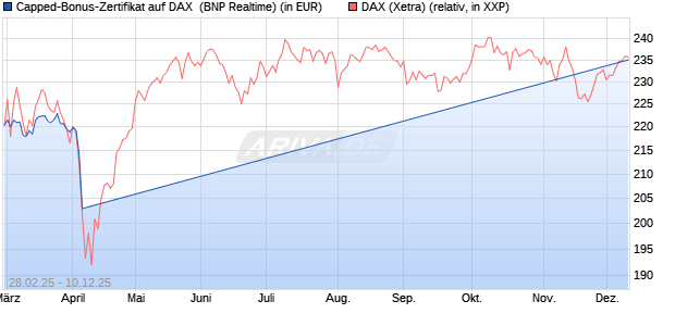Capped-Bonus-Zertifikat auf DAX [BNP Paribas Emis. (WKN: PL8ZVY) Chart