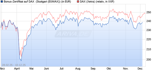 Bonus-Zertifikat auf DAX [DZ BANK AG] (WKN: DY49H4) Chart