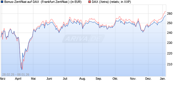 Bonus-Zertifikat auf DAX [DZ BANK AG] (WKN: DY49JD) Chart