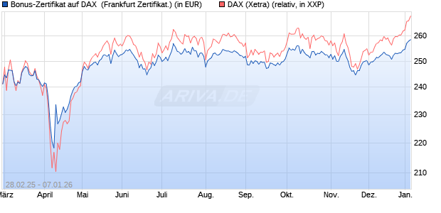 Bonus-Zertifikat auf DAX [DZ BANK AG] (WKN: DY49JA) Chart