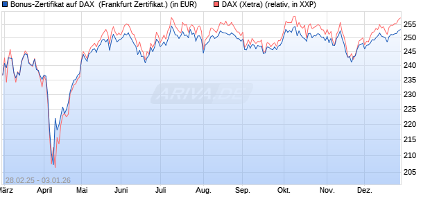 Bonus-Zertifikat auf DAX [DZ BANK AG] (WKN: DY49JC) Chart