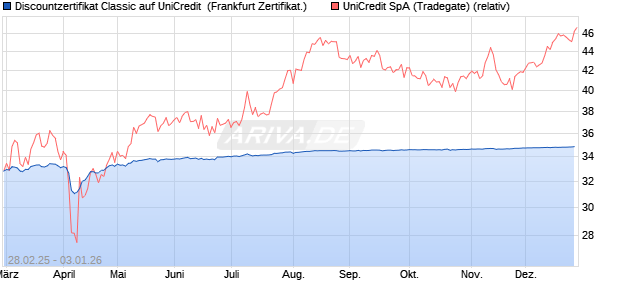 Discountzertifikat Classic auf UniCredit [Soci&eacute;t&eacute; G&eacute;n. (WKN: SX1214) Chart