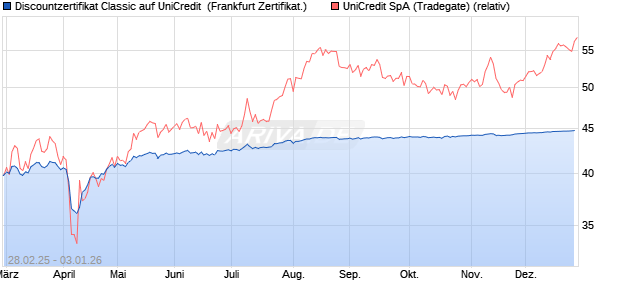 Discountzertifikat Classic auf UniCredit [Soci&eacute;t&eacute; G&eacute;n. (WKN: SX1215) Chart