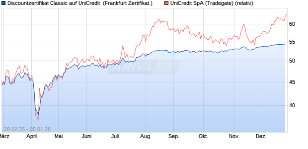 Discountzertifikat Classic auf UniCredit [Soci&eacute;t&eacute; G&eacute;n. (WKN: SX1216) Chart