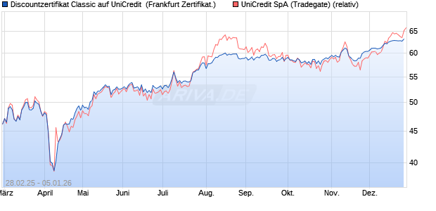 Discountzertifikat Classic auf UniCredit [Soci&eacute;t&eacute; G&eacute;n. (WKN: SX1217) Chart