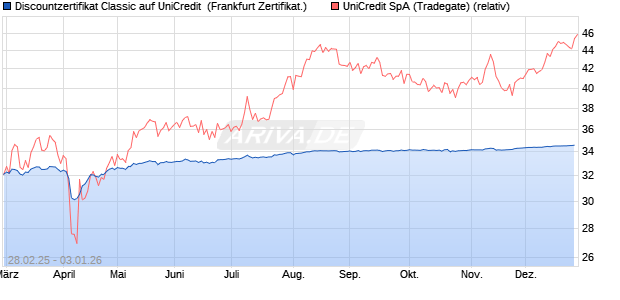 Discountzertifikat Classic auf UniCredit [Soci&eacute;t&eacute; G&eacute;n. (WKN: SX122A) Chart