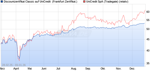 Discountzertifikat Classic auf UniCredit [Soci&eacute;t&eacute; G&eacute;n. (WKN: SX122C) Chart