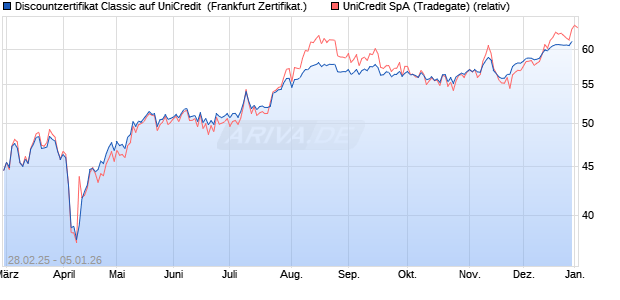 Discountzertifikat Classic auf UniCredit [Soci&eacute;t&eacute; G&eacute;n. (WKN: SX122D) Chart