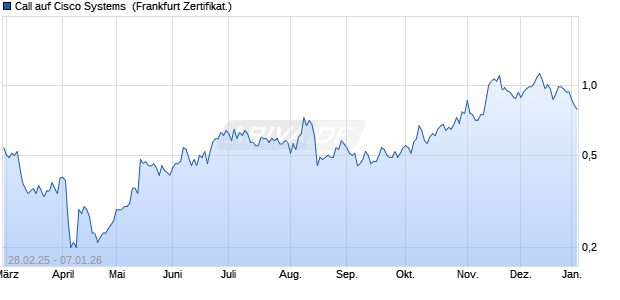 Call auf Cisco Systems [BNP Paribas Emissions- un. (WKN: PL8331) Chart