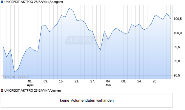 UNICREDIT AKTPRO 28 BAYN Aktie Chart