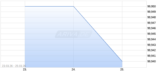 UNICREDIT AKTANL 26 CHV Chart