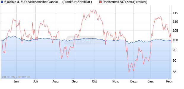 6,00% p.a. EUR Aktienanleihe Classic auf Rheinmet. (WKN: UBS59Q) Chart