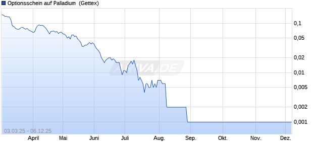 Optionsschein auf Palladium [Goldman Sachs] (WKN: GV02RJ) Chart