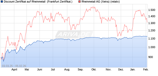 Discount Zertifikat auf Rheinmetall [Vontobel] (WKN: VG6PBP) Chart