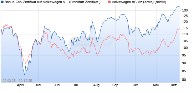 Bonus-Cap-Zertifikat auf Volkswagen Vz [Vontobel] (WKN: VG6PES) Chart