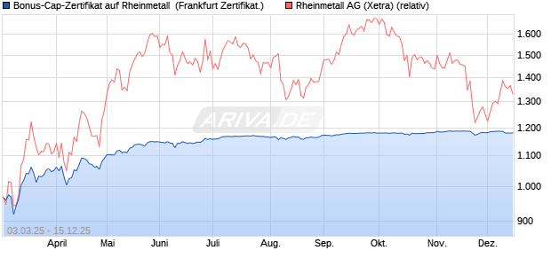 Bonus-Cap-Zertifikat auf Rheinmetall [Vontobel] (WKN: VG6PDQ) Chart