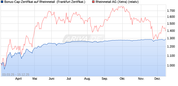 Bonus-Cap-Zertifikat auf Rheinmetall [Vontobel] (WKN: VG6PDV) Chart