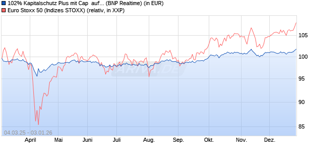 102% Kapitalschutz Plus mit Cap  auf EURO STOXX . (WKN: PC996U) Chart