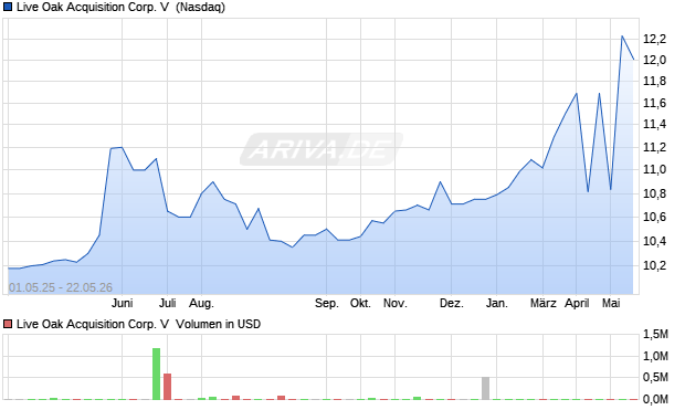 Live Oak Acquisition Corp. V Aktie Chart
