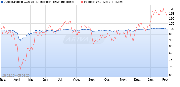 Aktienanleihe Classic auf Infineon [BNP Paribas Emi. (WKN: PC9960) Chart