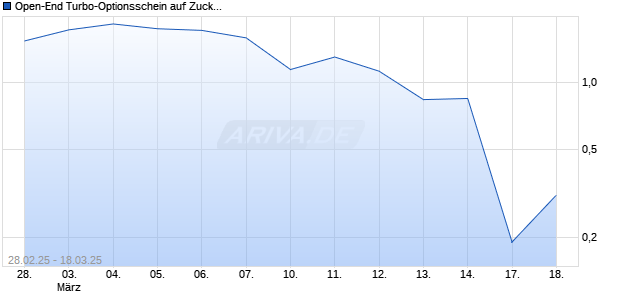 Open-End Turbo-Optionsschein auf Zucker NYBOT Rolling [Vontobel] Chart
